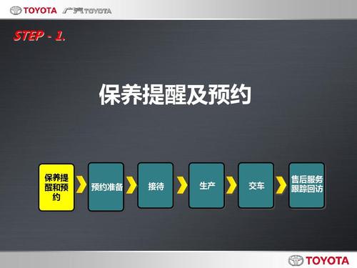 sa基础服务六步法流程ppt