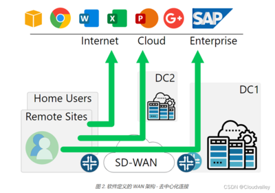 为什么我们需要 SD-WAN?