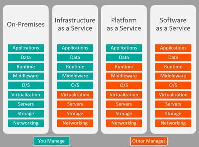 怎么理解 IaaS、SaaS 和 PaaS 的区别?