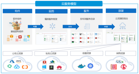 招商证券:云服务中台