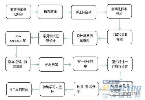 测试开发成长学习路线 引导篇