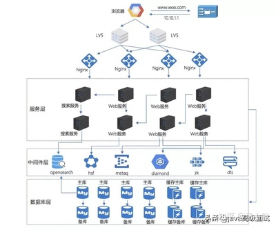 大规模业务技术架构设计与战术(架构师必看)