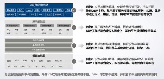 并实现标准化;在基础平台层,实现基础软件与硬件解耦,屏蔽设备与驱动