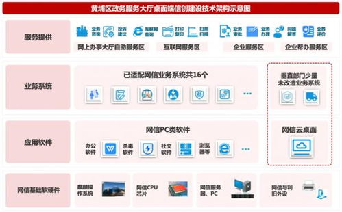 国产操作系统真替真用 广州黄埔政务中心企业服务全面国产化