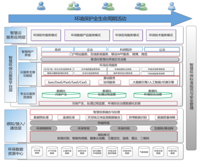 “互联网 +”智慧环保技术发展研究丨中国工程科学