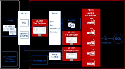 中国汽车基础软件发展问题与挑战