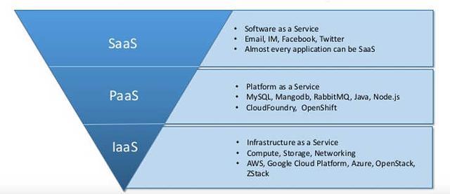 如何快速搞懂Iaas,Paas,Saas三种云服务差别?