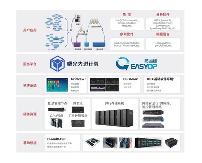 生物信息领域高性能计算解决方案