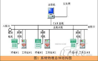 用RFID优化服装制造工序|IT168 信息化