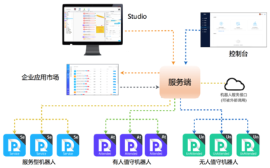 阿里云RPA(机器人流程自动化)干货系列之四:阿里云RPA产品架构