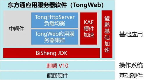 鲲鹏v认证 东方通应用服务器中间件tongweb获得华为鲲鹏validated认证