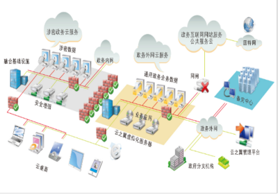 云之翼政务云桌面为政务信息化保驾护航